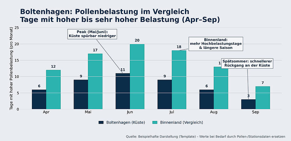 Pollenbelastung im Ostseebad Boltenhagen