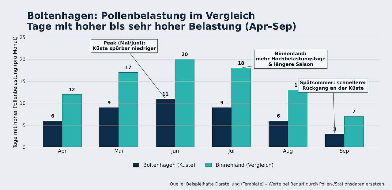 Pollenbelastung im Ostseebad Boltenhagen