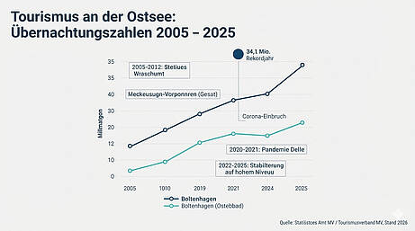 Tourismusentwicklung Ostseebrise: Übernachtungen in Boltenhagen