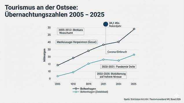 Tourismusentwicklung Ostseebrise: Übernachtungen in Boltenhagen
