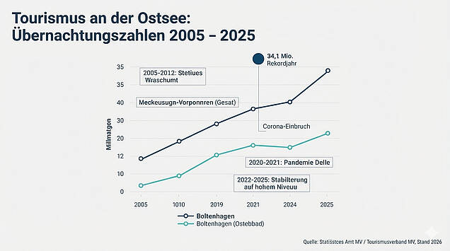 Tourismusentwicklung Ostseebrise: Übernachtungen in Boltenhagen