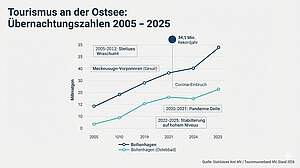 Entwicklung der Übernachtungszahlen: Boltenhagen & MV (2005–2025)