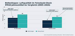 Feinstaubbelastung im Ostseebad Boltenhagen