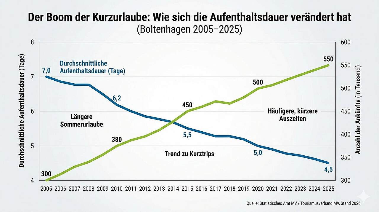 Der Boom der Kurzurlaube (Aufenthaltsdauer & Ankünfte)