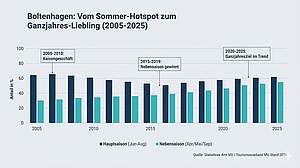 Der Ganzjahres-Trend (Vergleich Haupt- vs. Nebensaison)