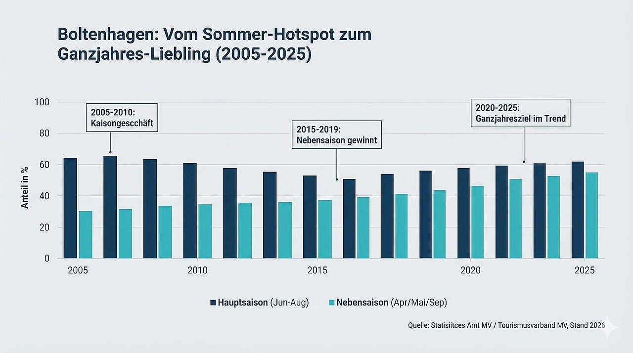Der Ganzjahres-Trend (Vergleich Haupt- vs. Nebensaison)
