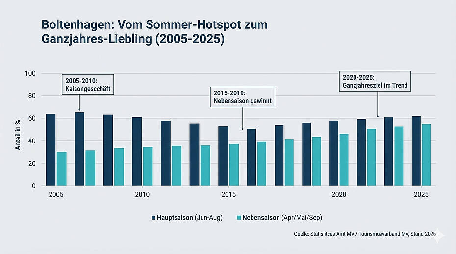 Der Ganzjahres-Trend (Vergleich Haupt- vs. Nebensaison)