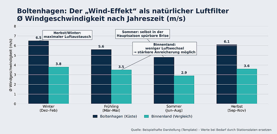 Windstärke als natürlicher Luftfilter im Ostseebad Boltenhagen