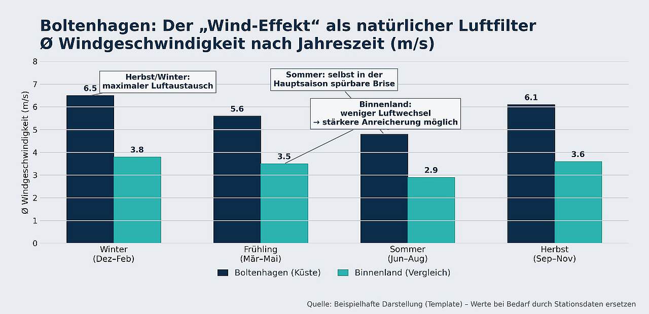 Windstärke als natürlicher Luftfilter im Ostseebad Boltenhagen