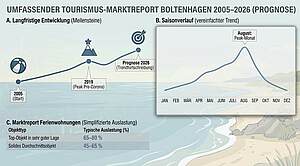 Tourismusentwicklung Boltenhagen: Übernachtungen, Saisonverlauf und Auslastung von Ferienwohnungen