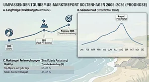 Tourismusentwicklung Boltenhagen: Übernachtungen, Saisonverlauf und Auslastung von Ferienwohnungen